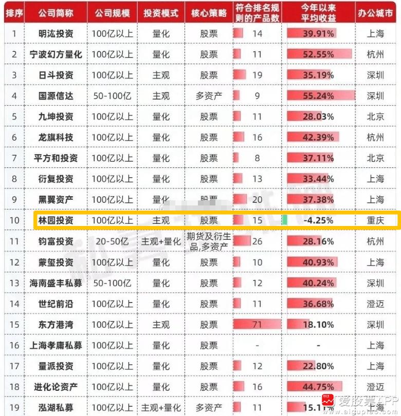 大佬林园11月的业绩惨了，在百亿私募前20名业绩排名垫底。还是唯一今年亏损的，-