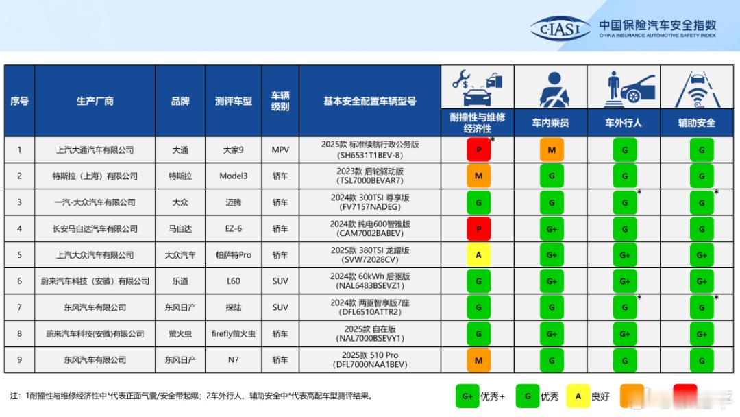 中保研最新一期测评结果发了，其中包括特斯拉Model3、乐道L60、萤火虫、日产