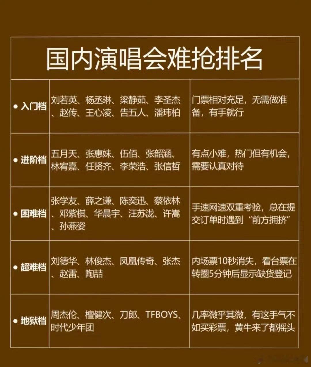 国内演唱会难抢程度排名，看看你是第几档[震惊] ​ ​​​
