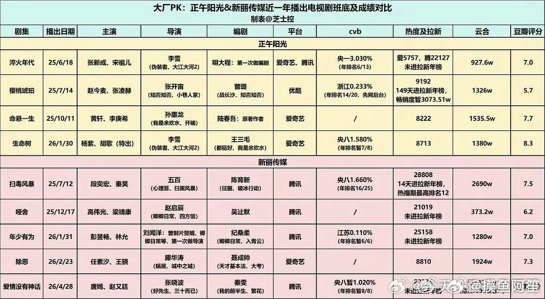 正午和新丽最近一年播出剧集成绩单，谁最扑 