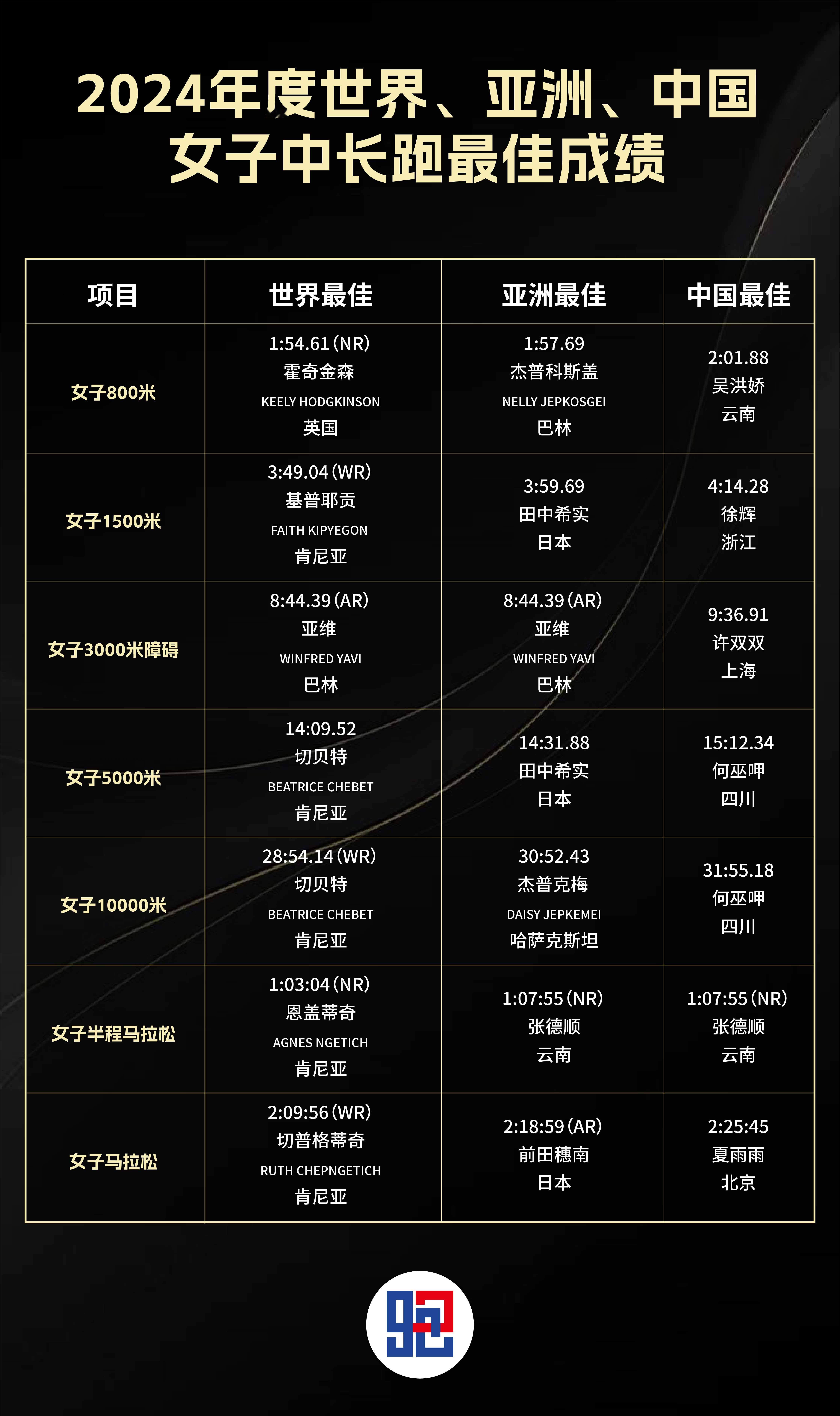 2024年度世界、亚洲、国内，女子中长跑最好成绩！ 98跑陪你聊跑步  跑步[超