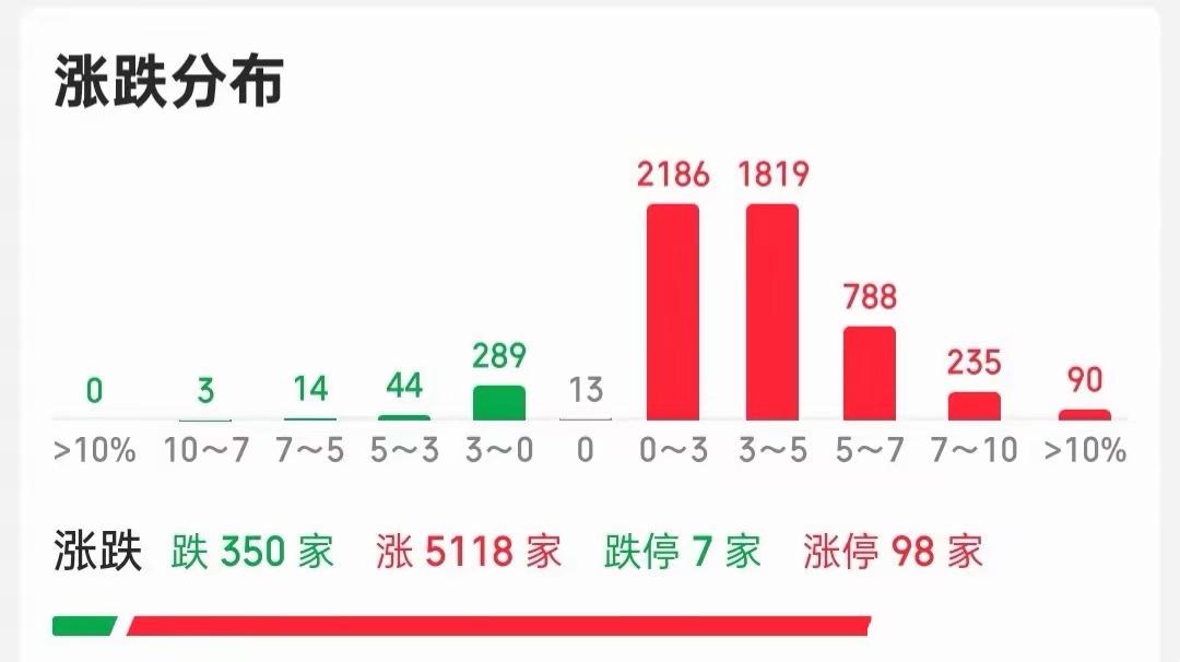 快收盘了，接下来怎么看？
今天绝大多数人都认为会高开低走，对不对，但是我却明确的