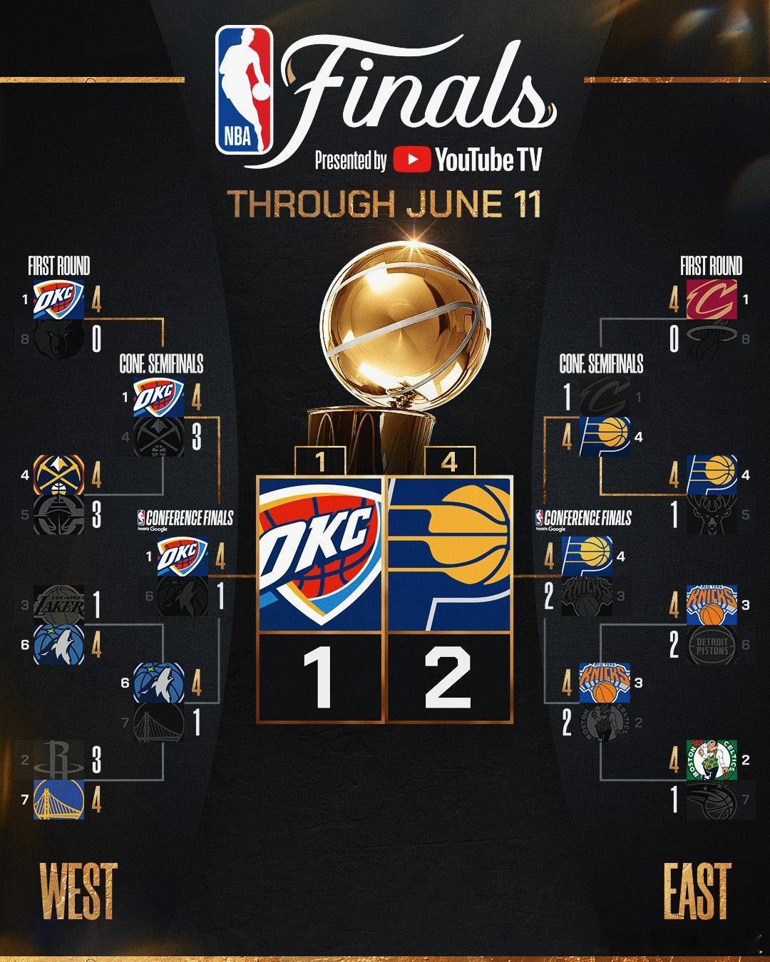 当前季后赛对阵图:步行者主场力克雷霆，大比分2-1领先😤Game4定于周六早上