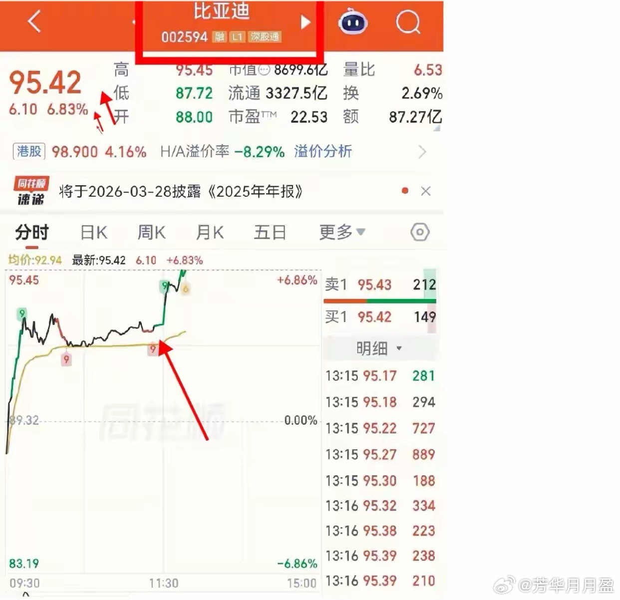 比亚迪又出名了，这次直接上热搜了。今天因为中东地区的局势动荡，市场一片哀嚎，股市