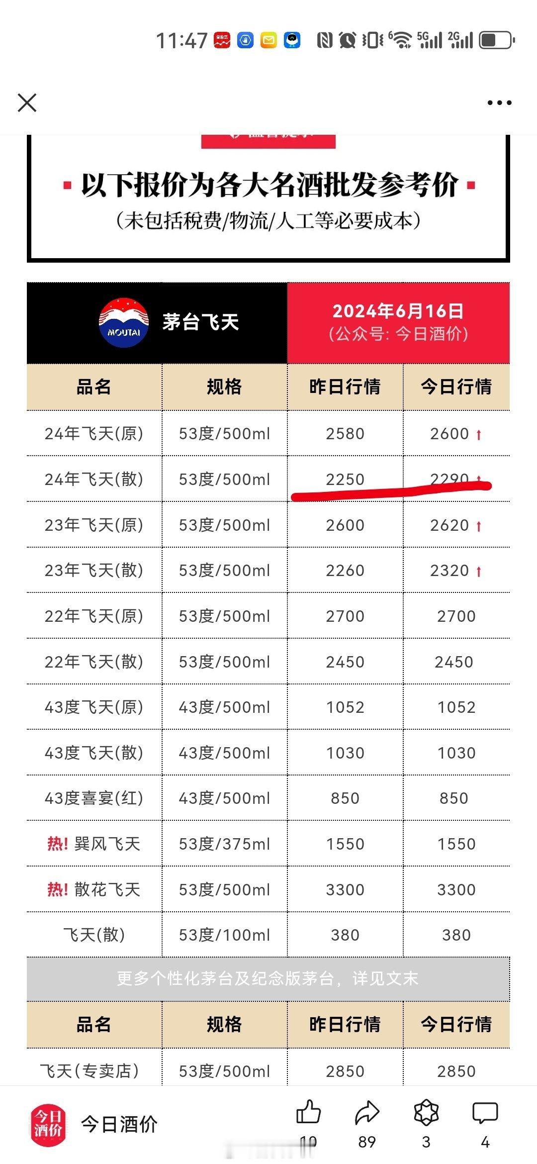6月16号，茅台三飞价格报价2290，教昨天上涨40块，较前天2230上涨60块