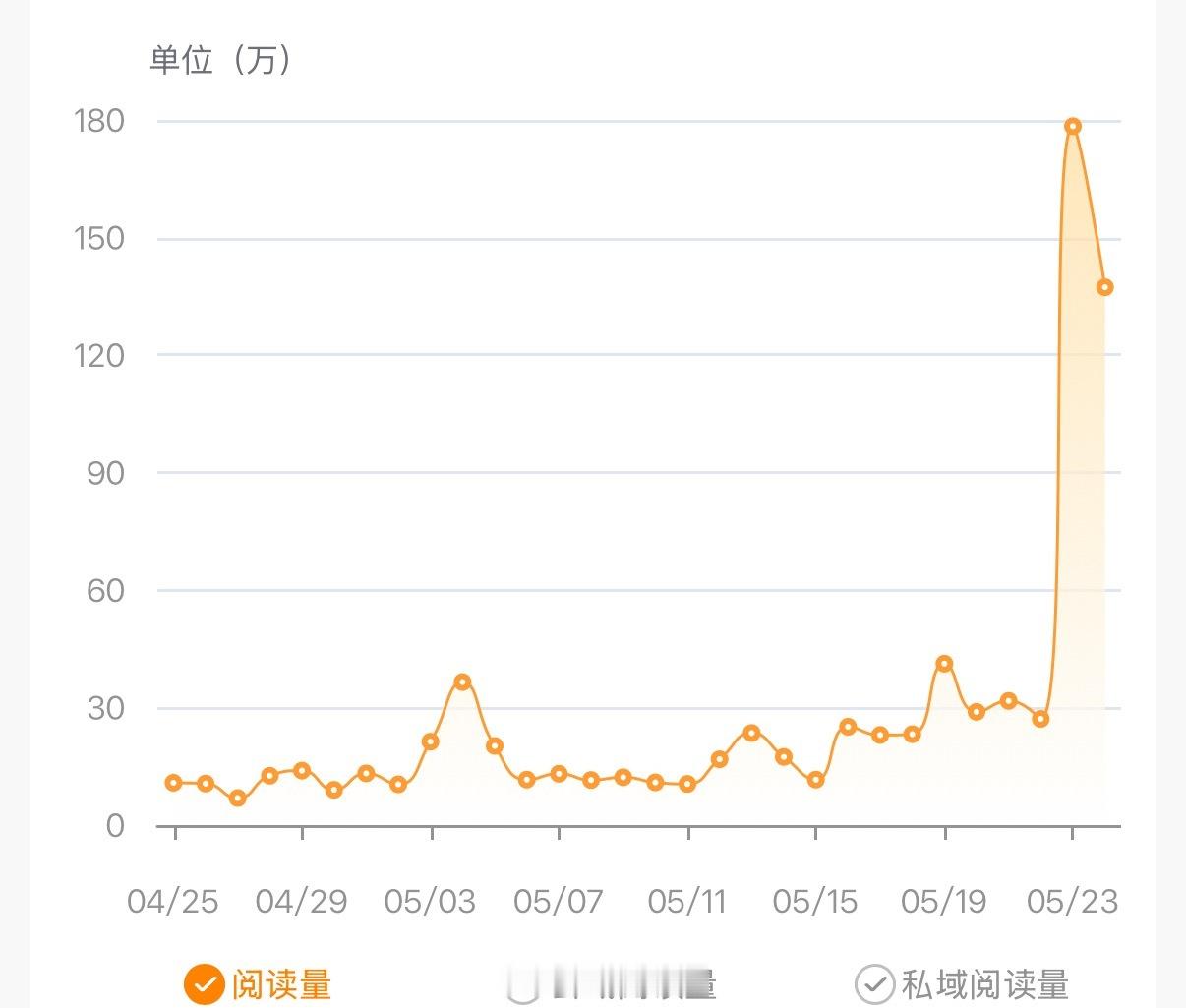 只要看了演唱会 阅读量就是百万级别的飞越