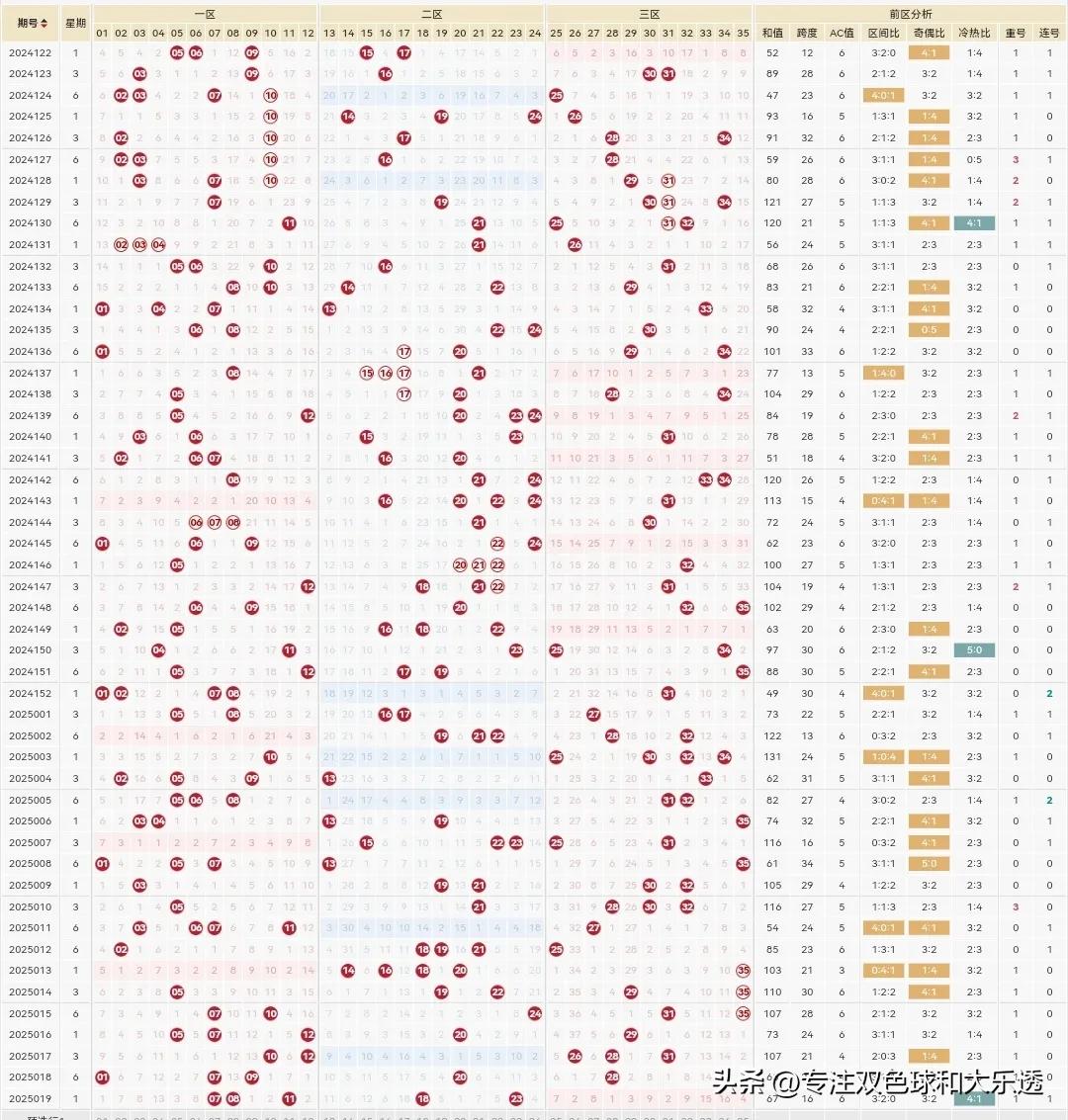 体彩大乐透25020期参考：

前区3码参考：9.11.26

后区2码参考：7