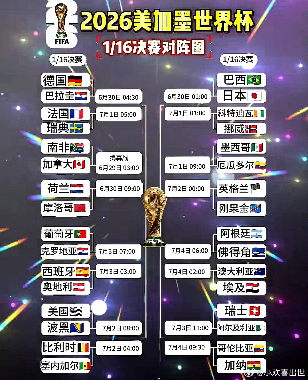 2026美加墨世界杯1/16完整对阵图新鲜出炉。中国大陆媒开赛时吹嘘的亚洲球队除