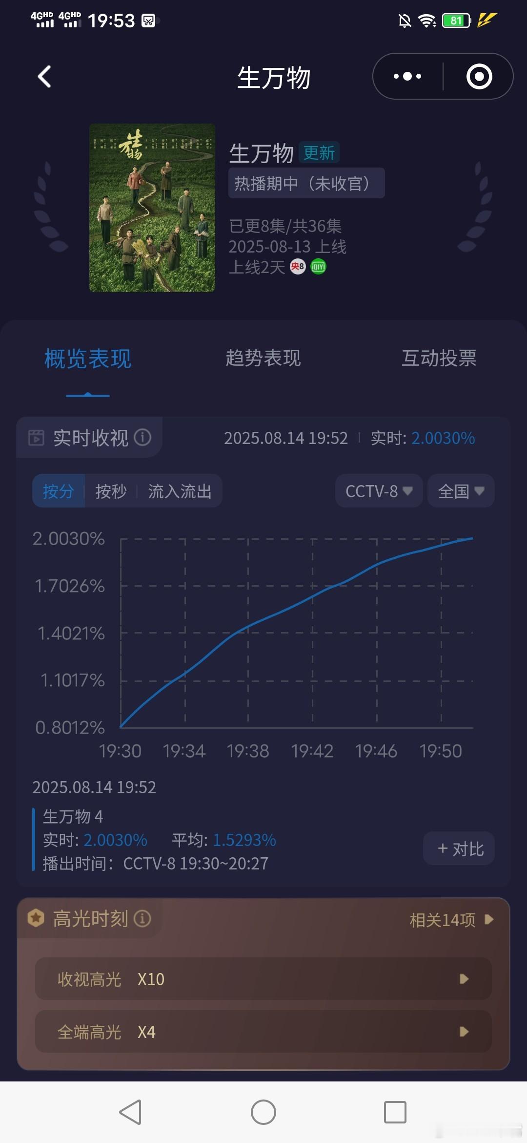 生万物收视率杨幂《生万物》开播22分钟破2，比昨晚提前5分钟破2[good][g