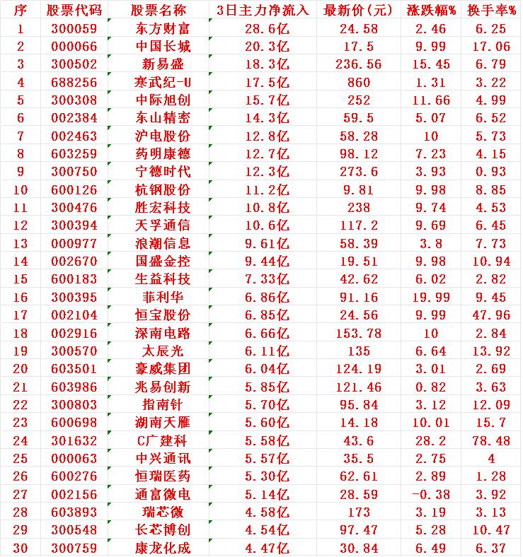 8月14日，前3天主力资金大幅买入的30名单！

1 东财 28.6亿
2 长城