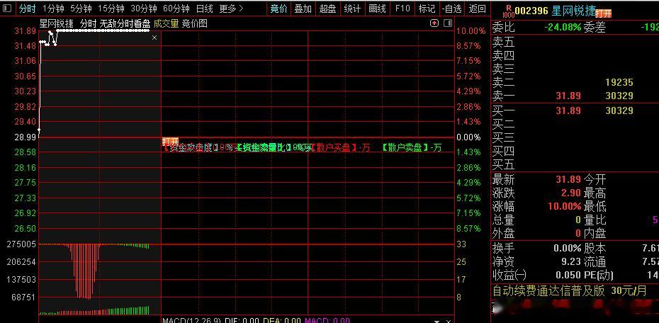 可惜了9：19：50多撤单了一大堆，要不然交换机龙头星网锐捷就直接一字板了 