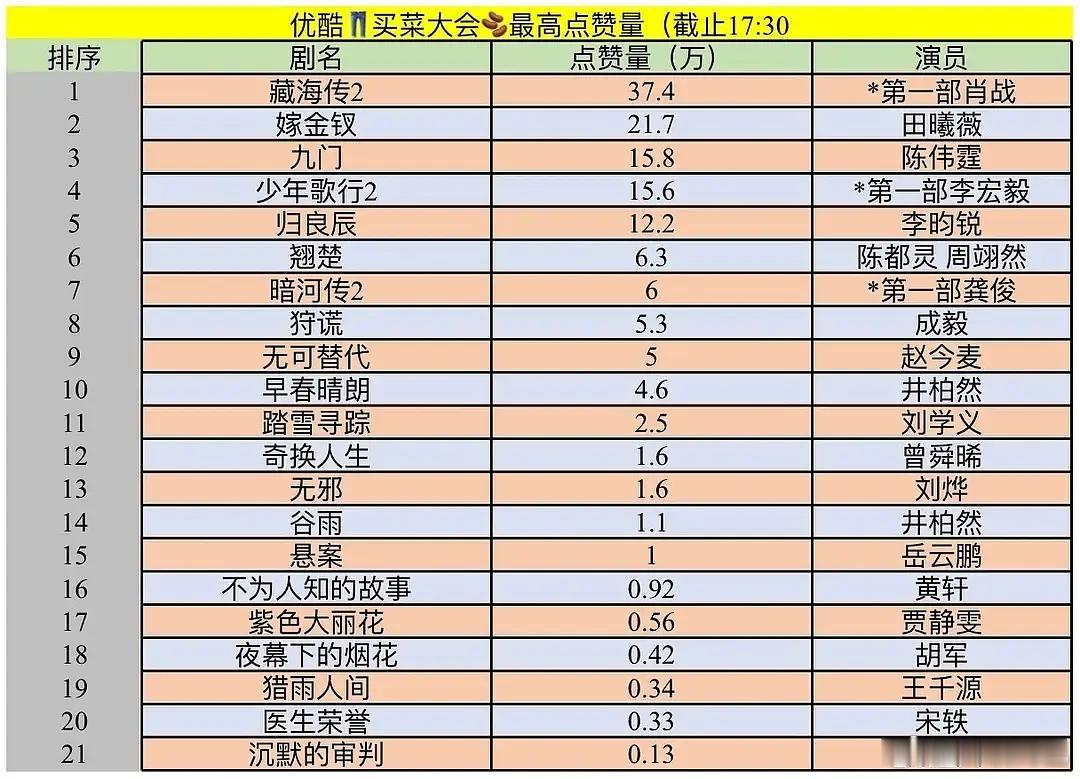 👖卖菜大会部分剧集最高🫘点赞拉表，藏海传2就发了一张海报而已
