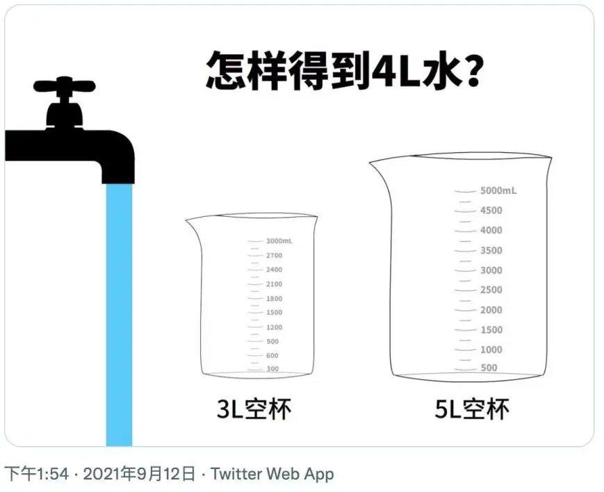 小学的经典题目。
一个3升和一个5升的杯子，怎么得到4升的水，打开你的脑洞和眼力