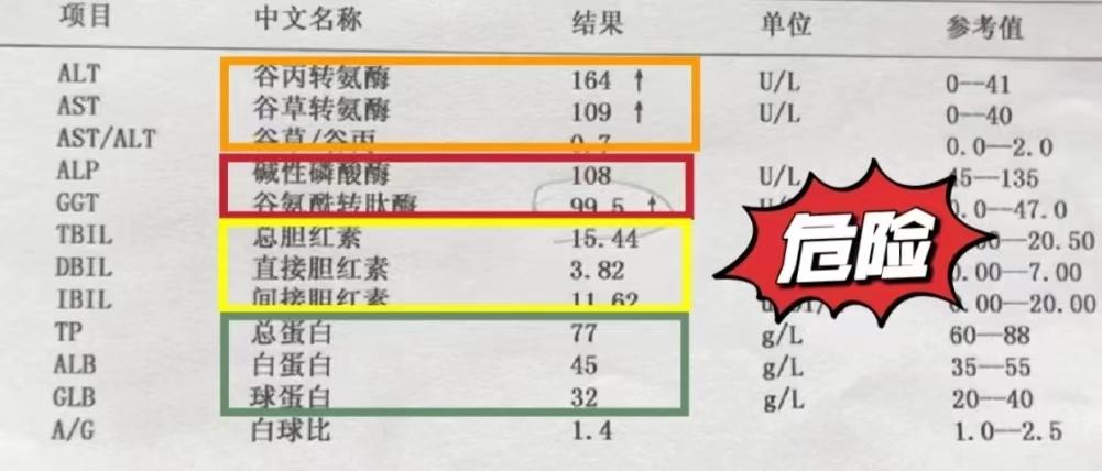 主要看这5个指标，看看你超了吗？ 转氨酶0~40 碱性磷酸酶45~13...