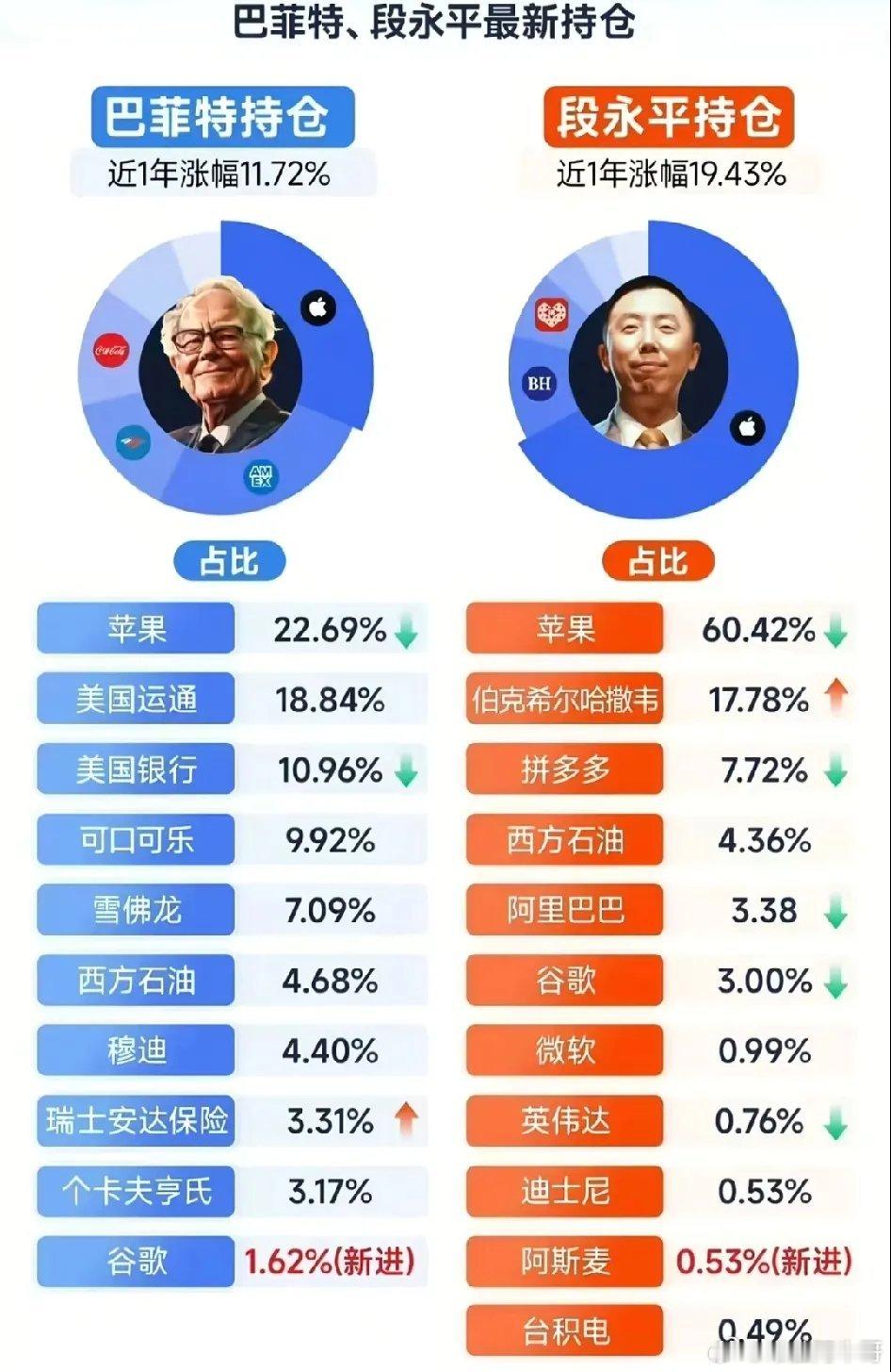 巴菲特段永平持仓对比，收益差了近8个点？巴菲特和段永平的最新持仓数据太有意思了！