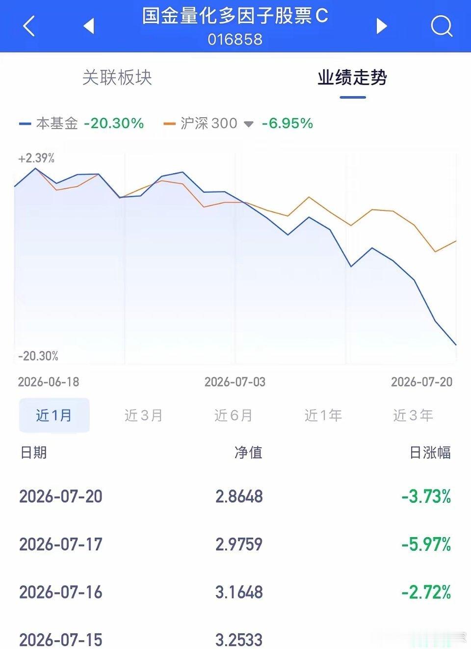 对标小盘股的中证2000的量化基金一个月暴跌20.3%：2026年7月20日复盘