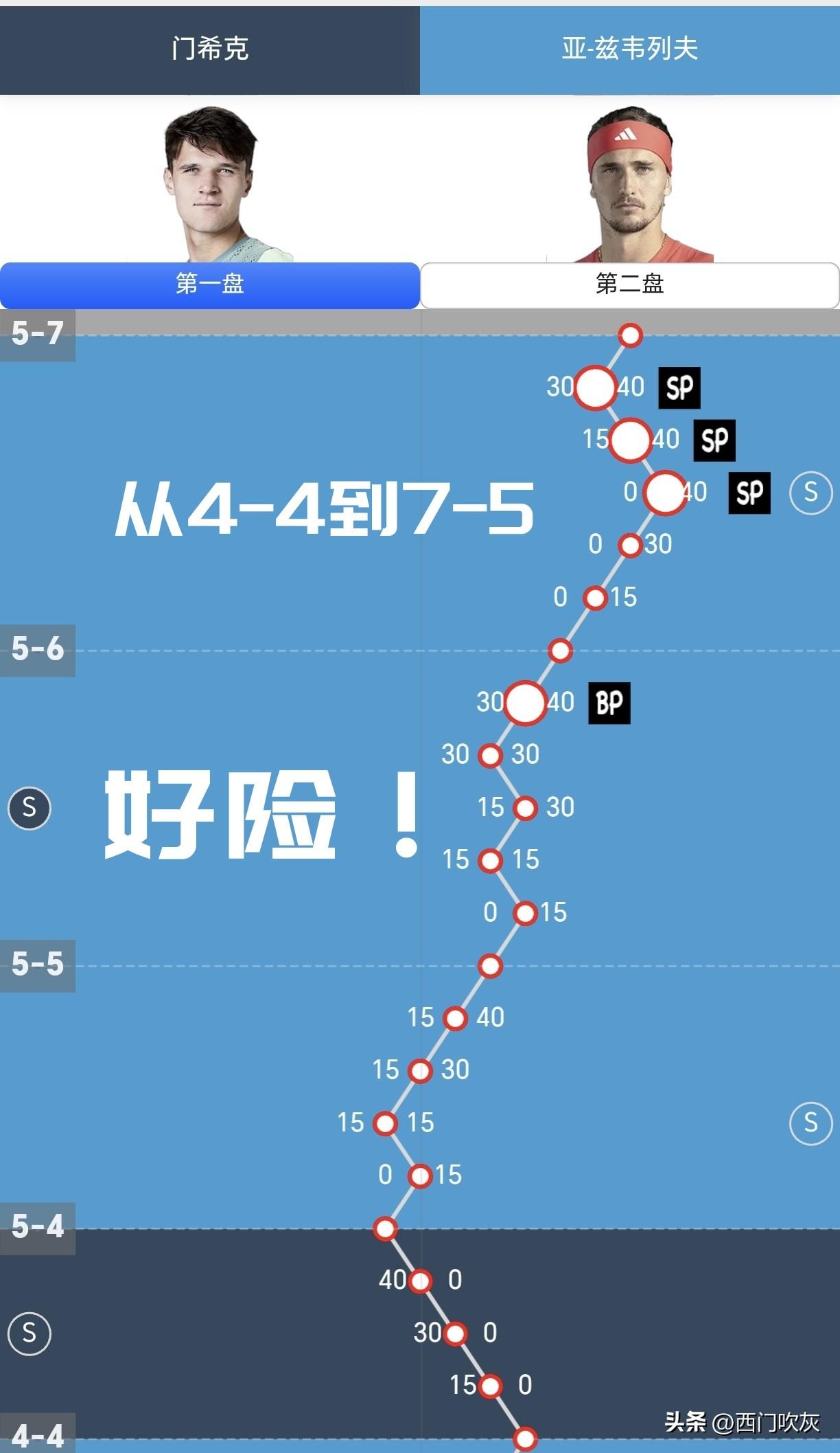 【从4-4到9-5！好险，但总算拿下了！】

首盘兹维列夫7-5胜出！第二盘开打
