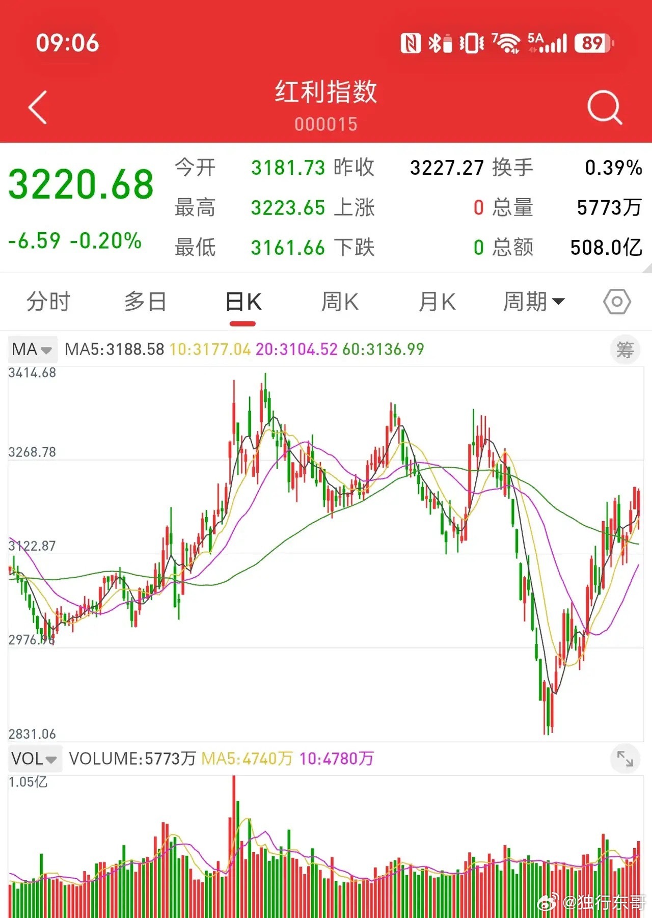 8月2日，回顾七月的行情，双创指数跌幅超过20%。通信设备、芯片、超硬材料，前期