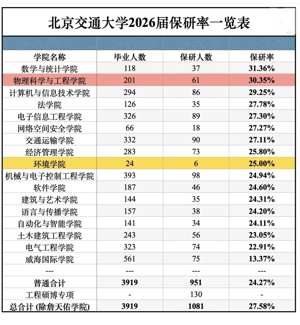 北交大2026届保研，这保研率也没想象中的高，北邮海南学院中外合作保研率都有30