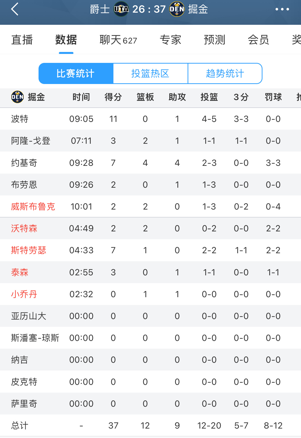 首节结束领先11分 ​​​
