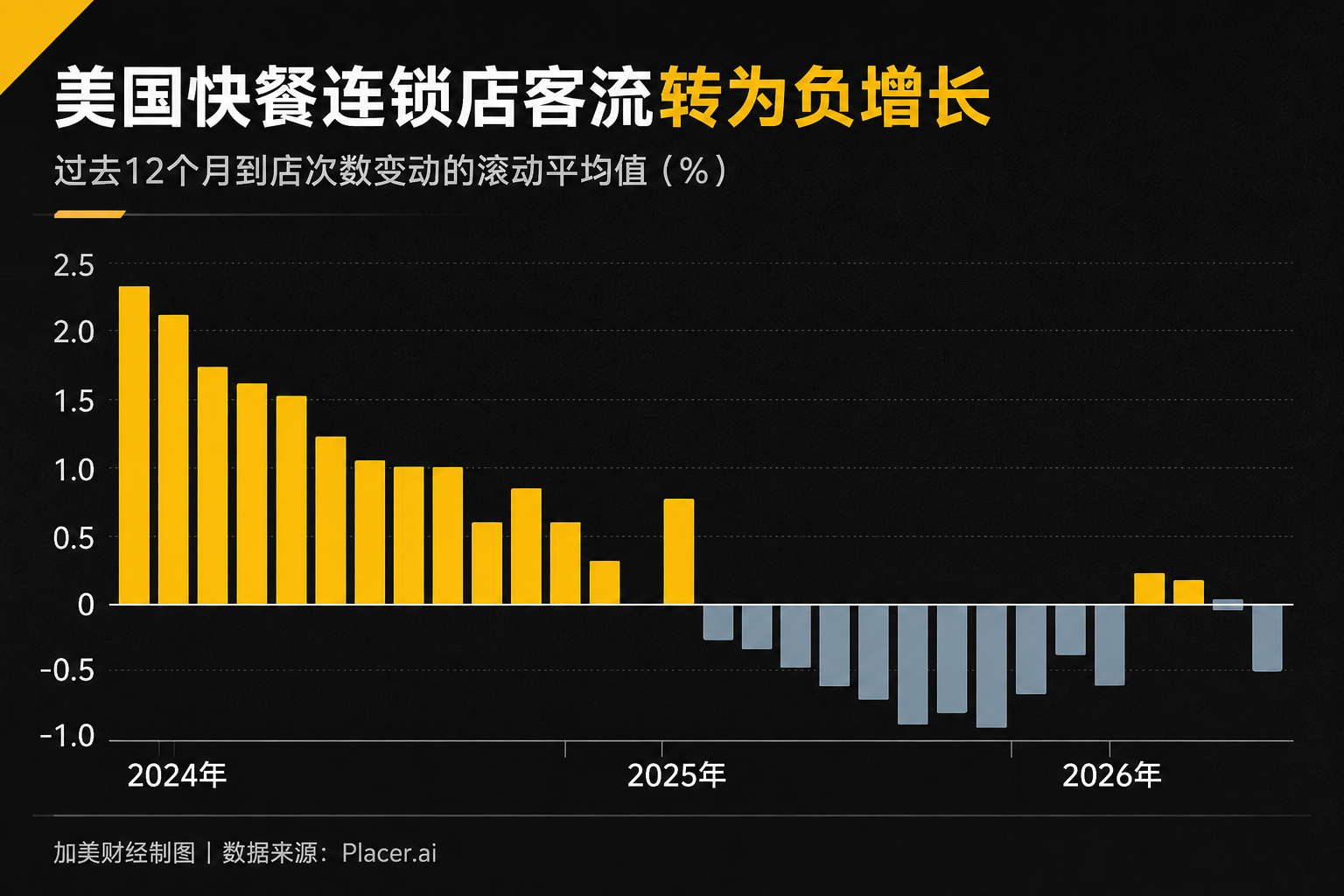 金融时报：特朗普的移民驱逐政策重创了美国快餐业据金融时报报道，特朗普政府收紧移民