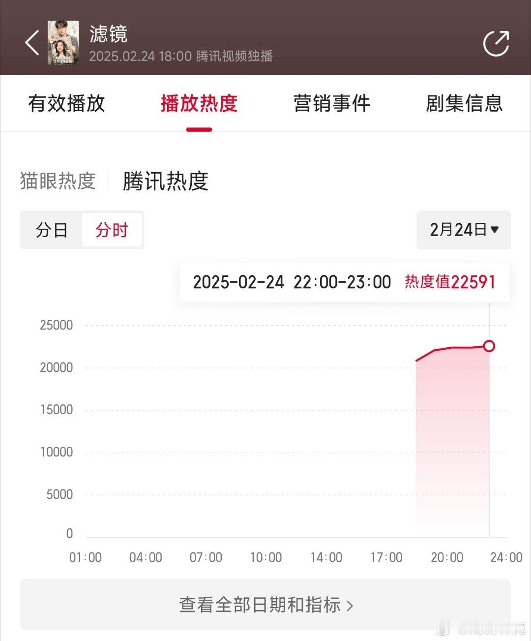 兜兜转转滤镜首日热度峰值还是播前预测的22500+？[doge] 