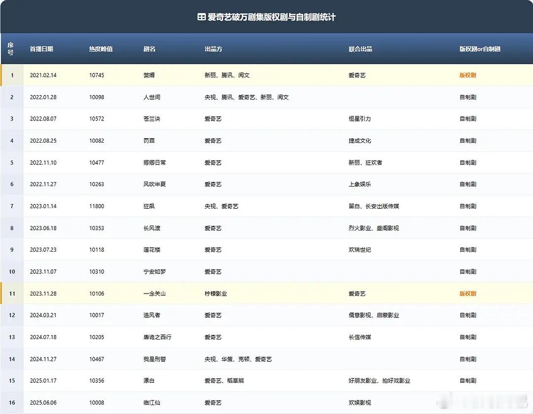 爱奇艺热度破万剧集版权剧与自制剧统计： ​​​