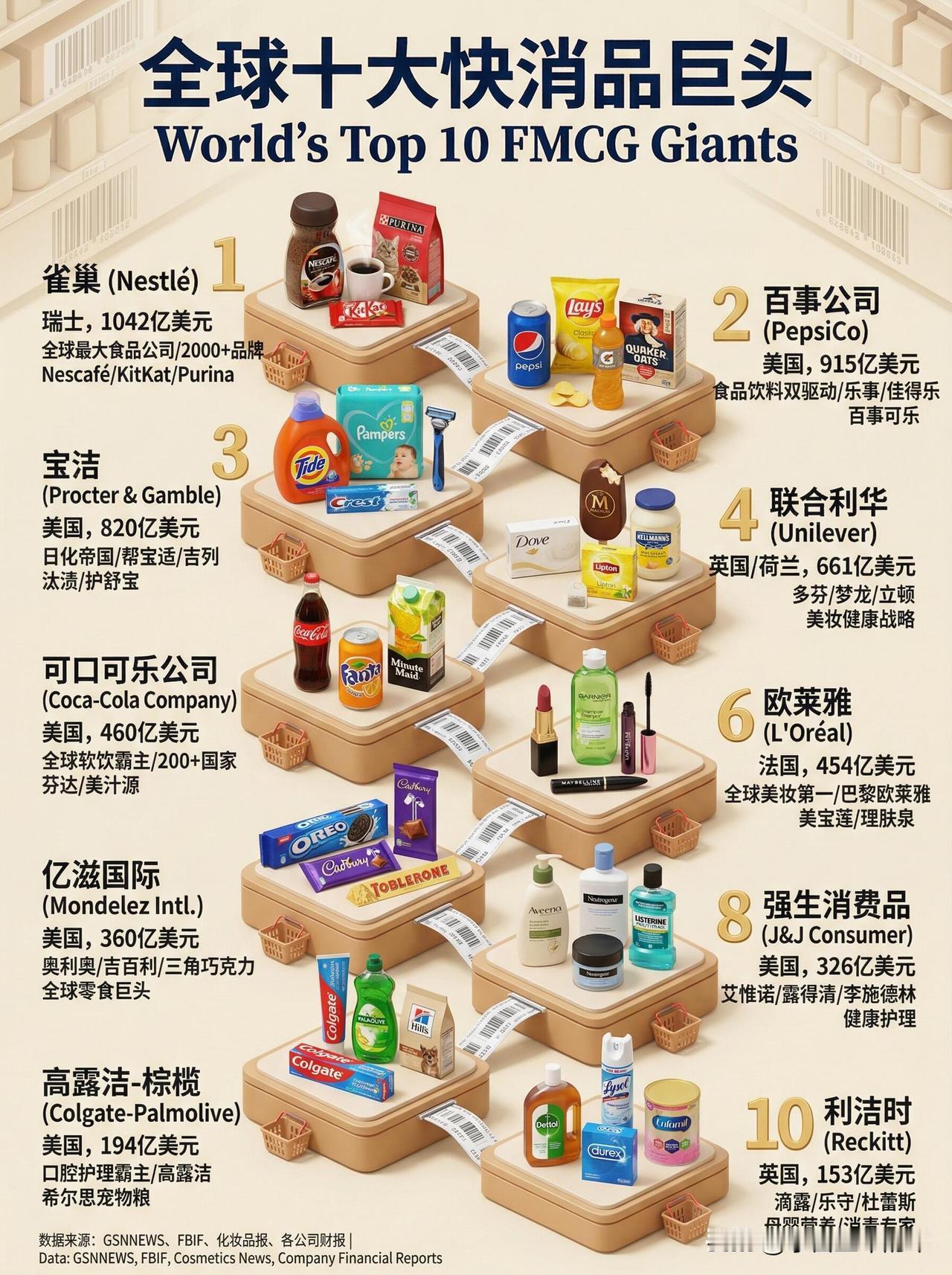 我翻遍家里的日用品，发现早就被这10家巨头包围了

以前总觉得“快消巨头”离自己