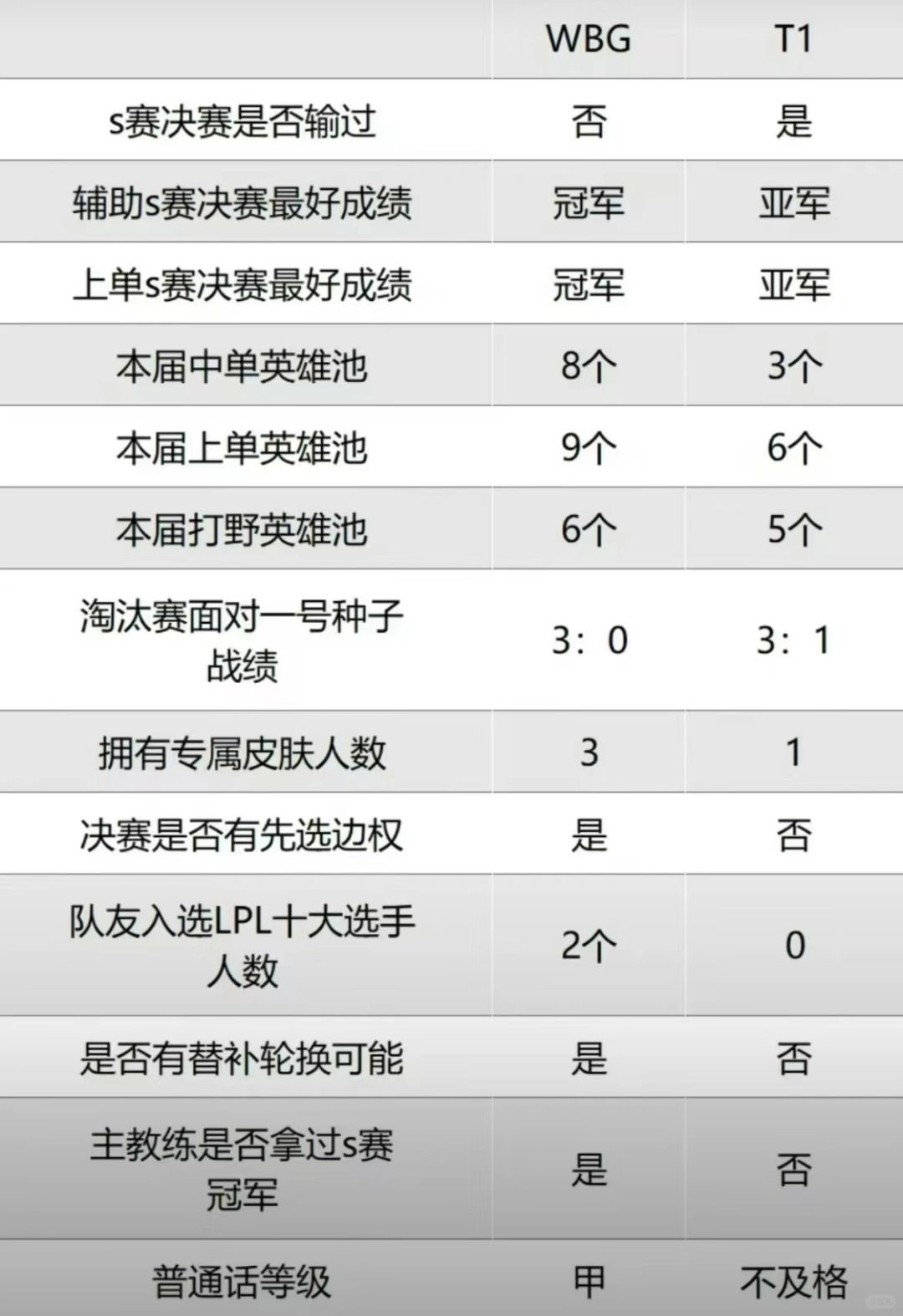 S13总决赛WBG没理由输