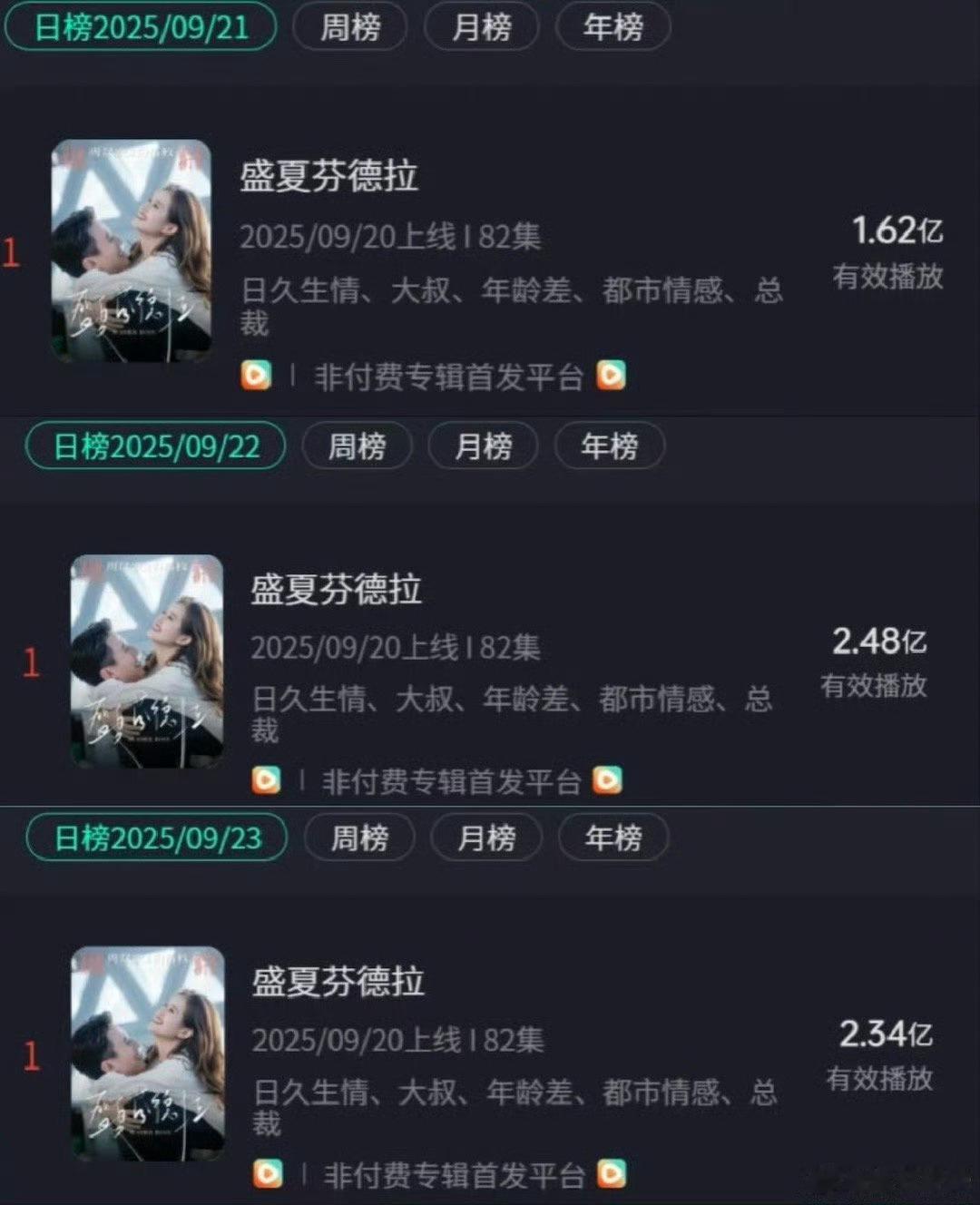 2025年播放量最快破10亿短剧 热度延续口碑拉满，十亿佳作皆精品，角色鲜活接地