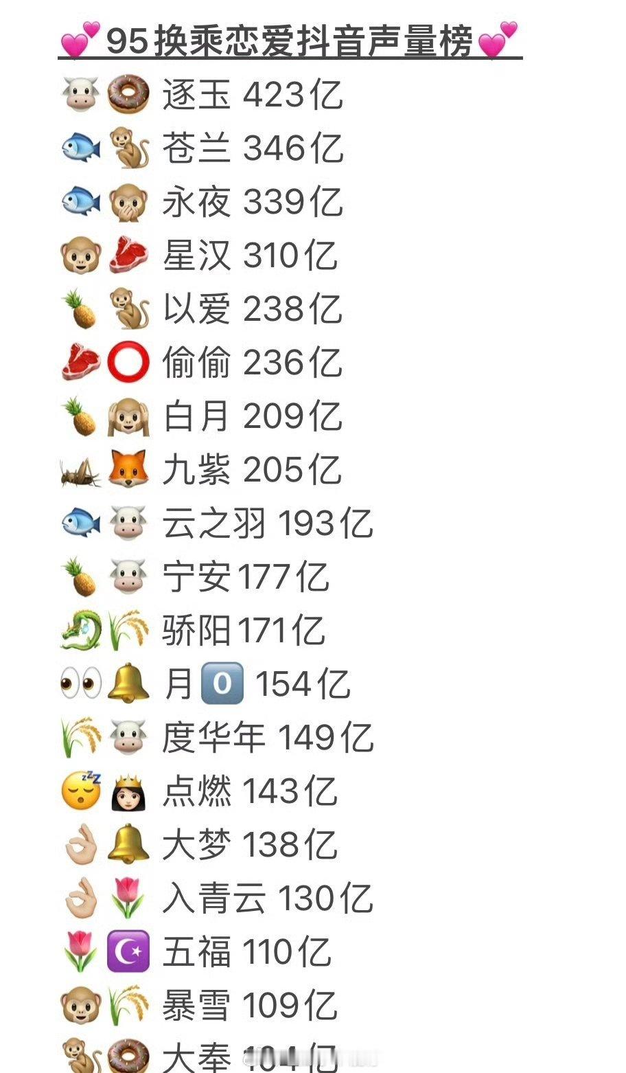 95换乘恋爱🫘声量榜:四大偶生：张凌赫 王鹤棣 丁禹兮 吴磊四大偶花：田曦薇 