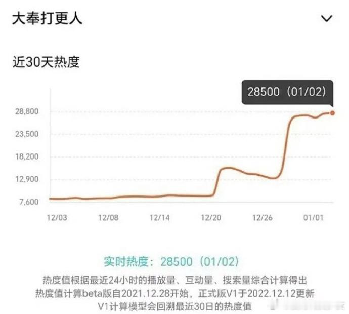 《大奉打更人》热度破28500，爆了。 