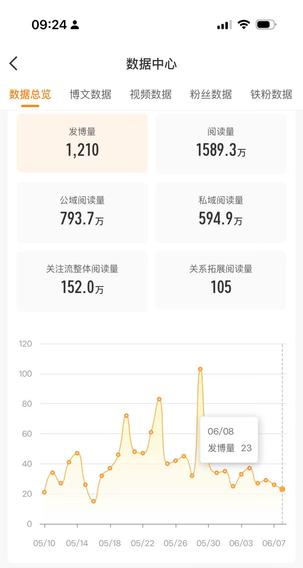 萎成啥了 每天二十几条还大都是套转今天能不能出个什么大事让我荸荠一下？ 
