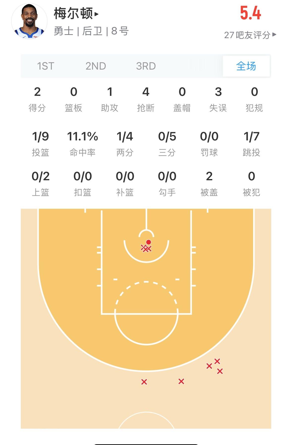 梅尔顿今天手感很不好  我们进攻有些跟不上湖人了 勇士vs湖人