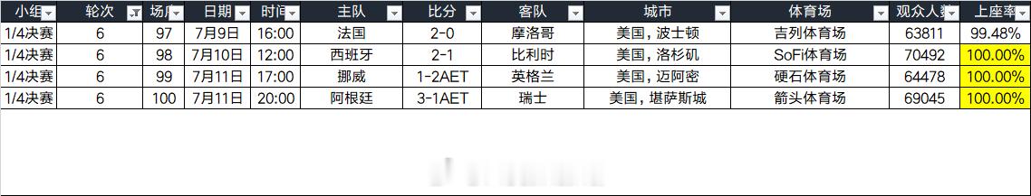 世界杯 2026年国际足联世界杯现场观众人数统计（1/4决赛）26.8万人次球迷
