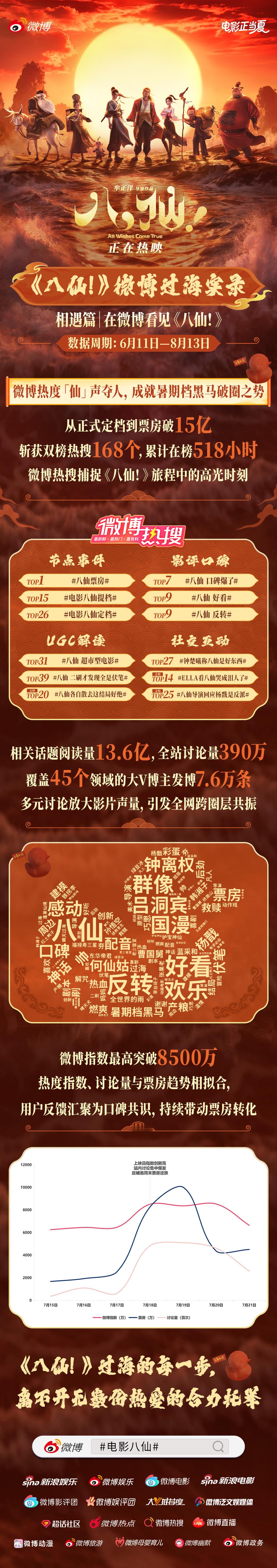 电影八仙正在热映中，从定档到票房破15亿，影片收获双榜热搜168个，相关话题阅读