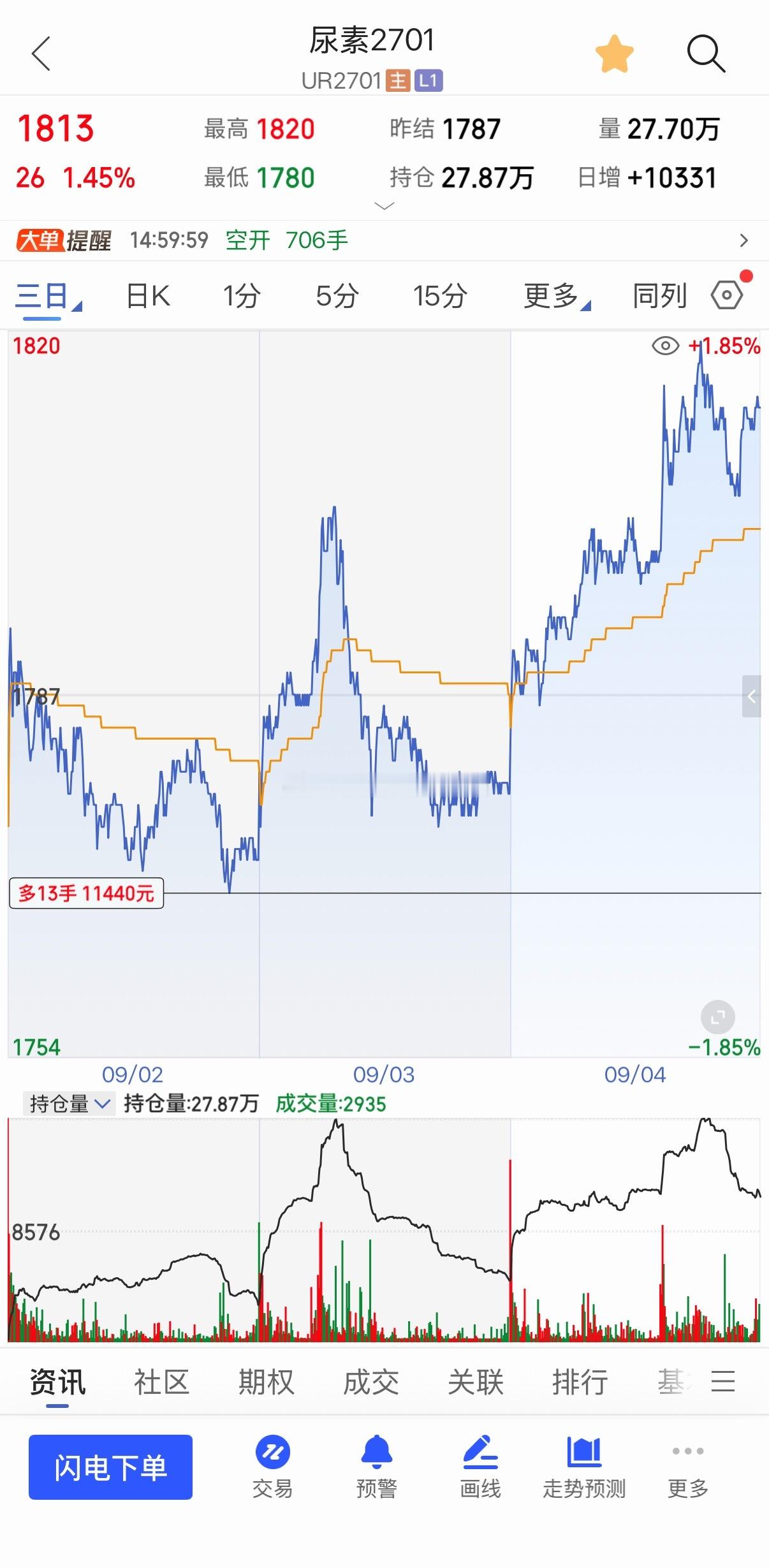 8.31号唯二的品种：烧碱与尿素（经典双喜临门）进场后就分享小圈子内！在盘整之后