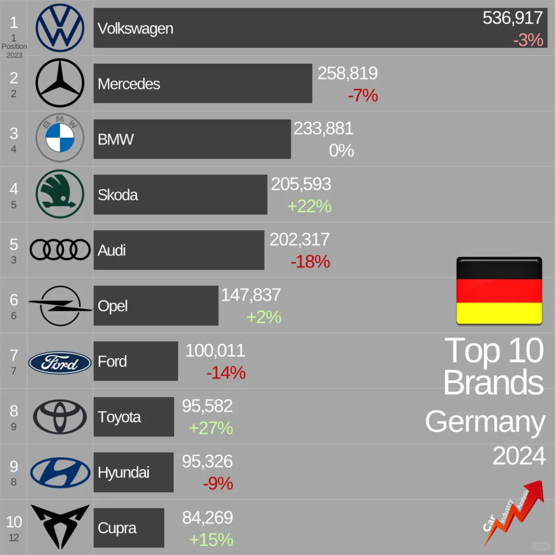 德国汽车销量TOP10，丰田销量涨了29%