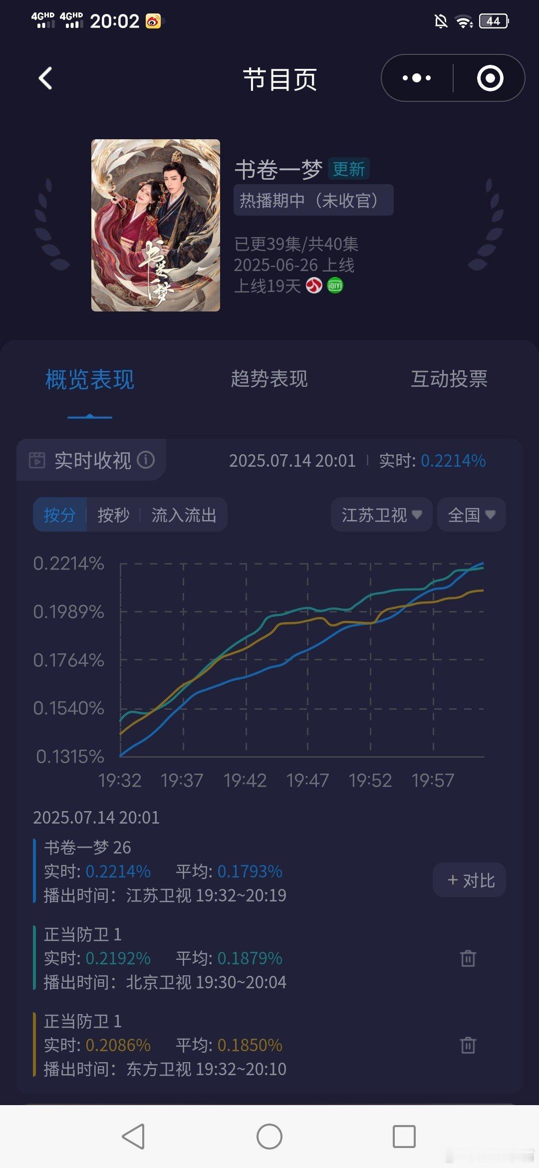 正当防卫卫视首播收视不妙啊，东方 北京 江苏 三台互相缠绵[允悲][允悲]0.2