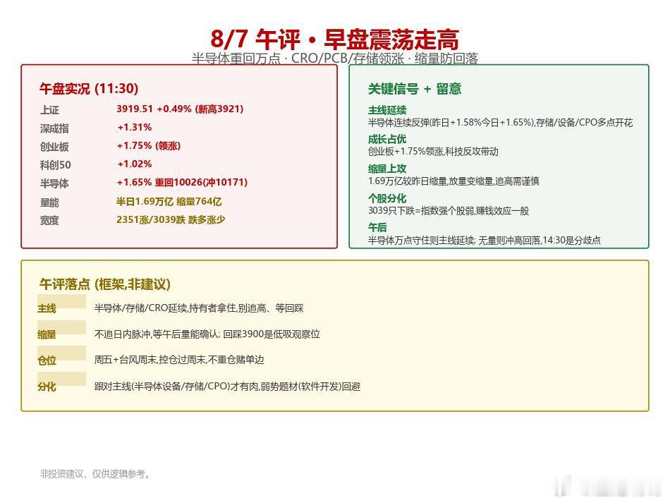 【8/7 午评】早盘震荡走高，半导体重回万点！CRO/PCB/存储领涨，但缩量+