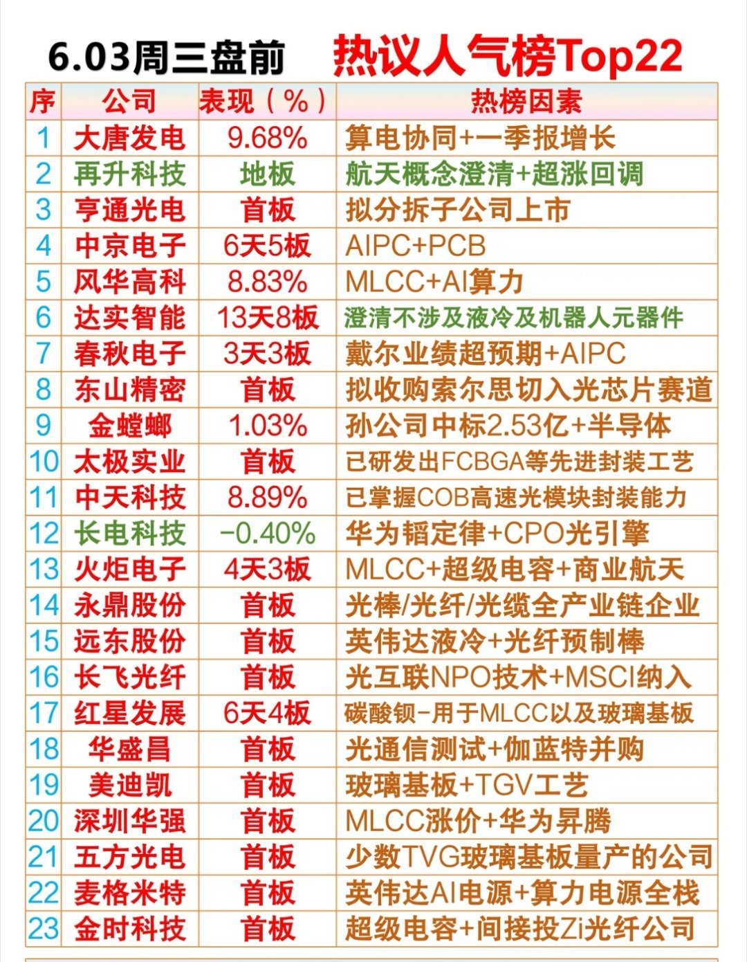 6.03周三盘前 热议人气排行榜01、大唐发电icon：算电协同＋一季报增长02