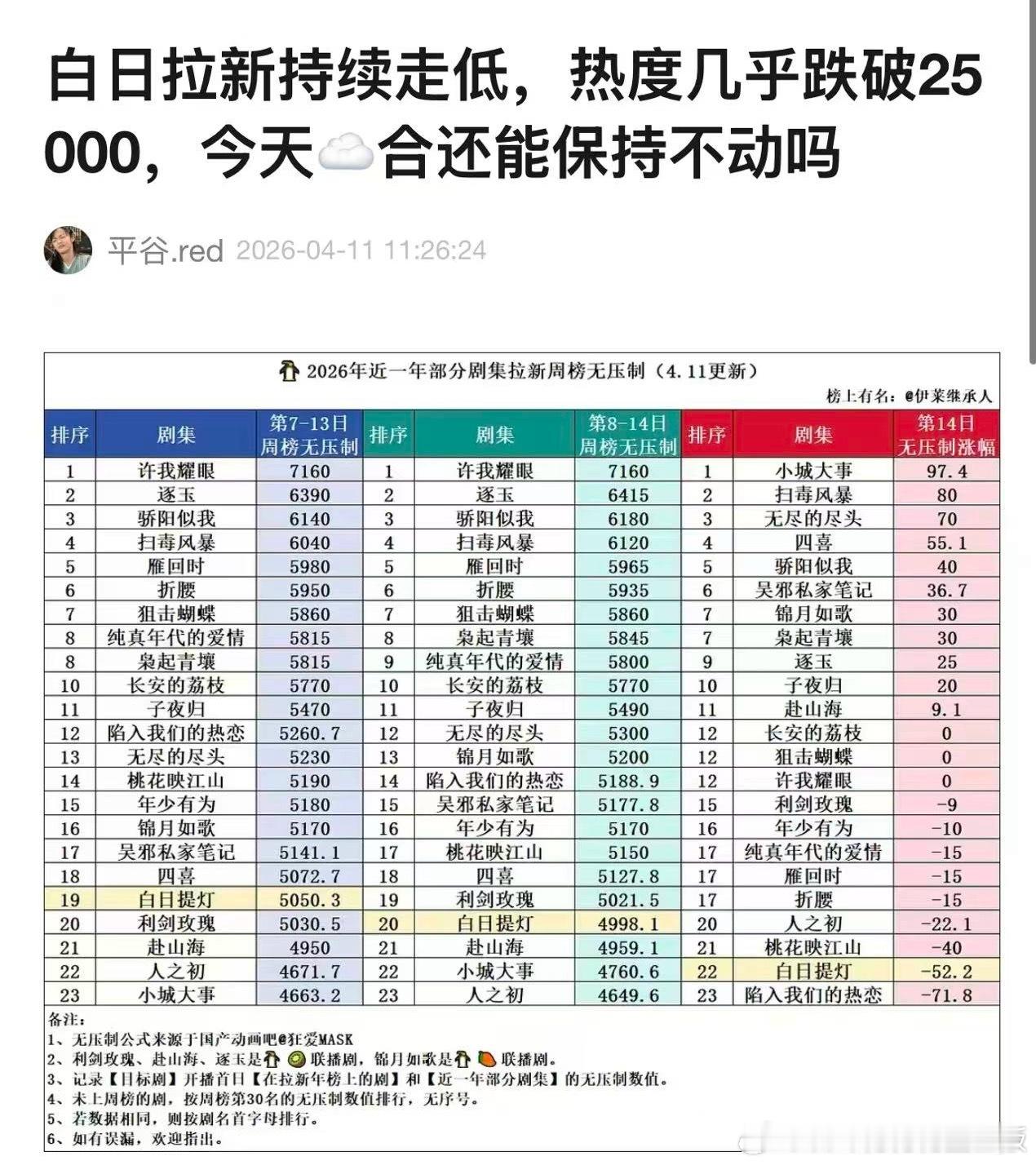 还有人关心《白日提灯》这个剧吗。连讨论都没人讨论了。 