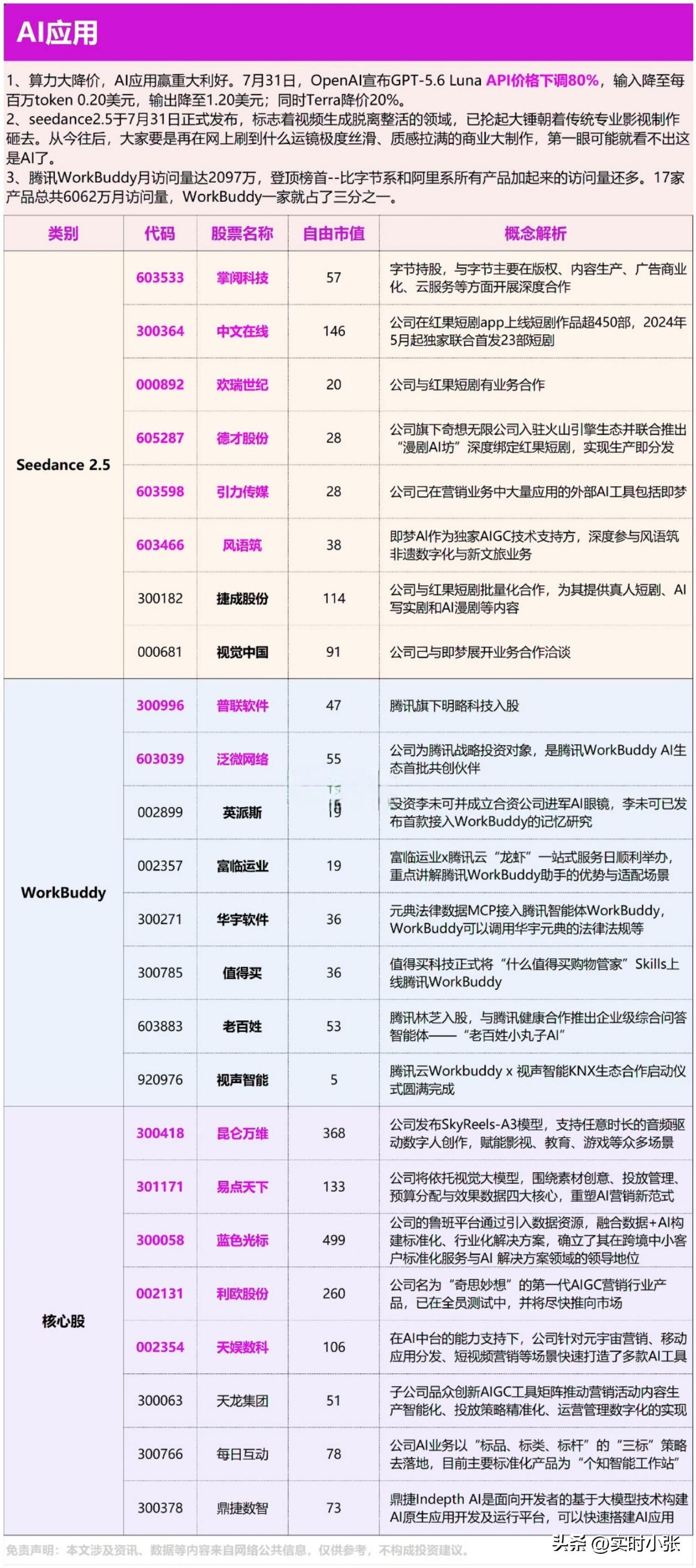 最近AI应用风口逻辑很明确：算力降价拉低门槛，两大爆款产品带起整条产业链。

一