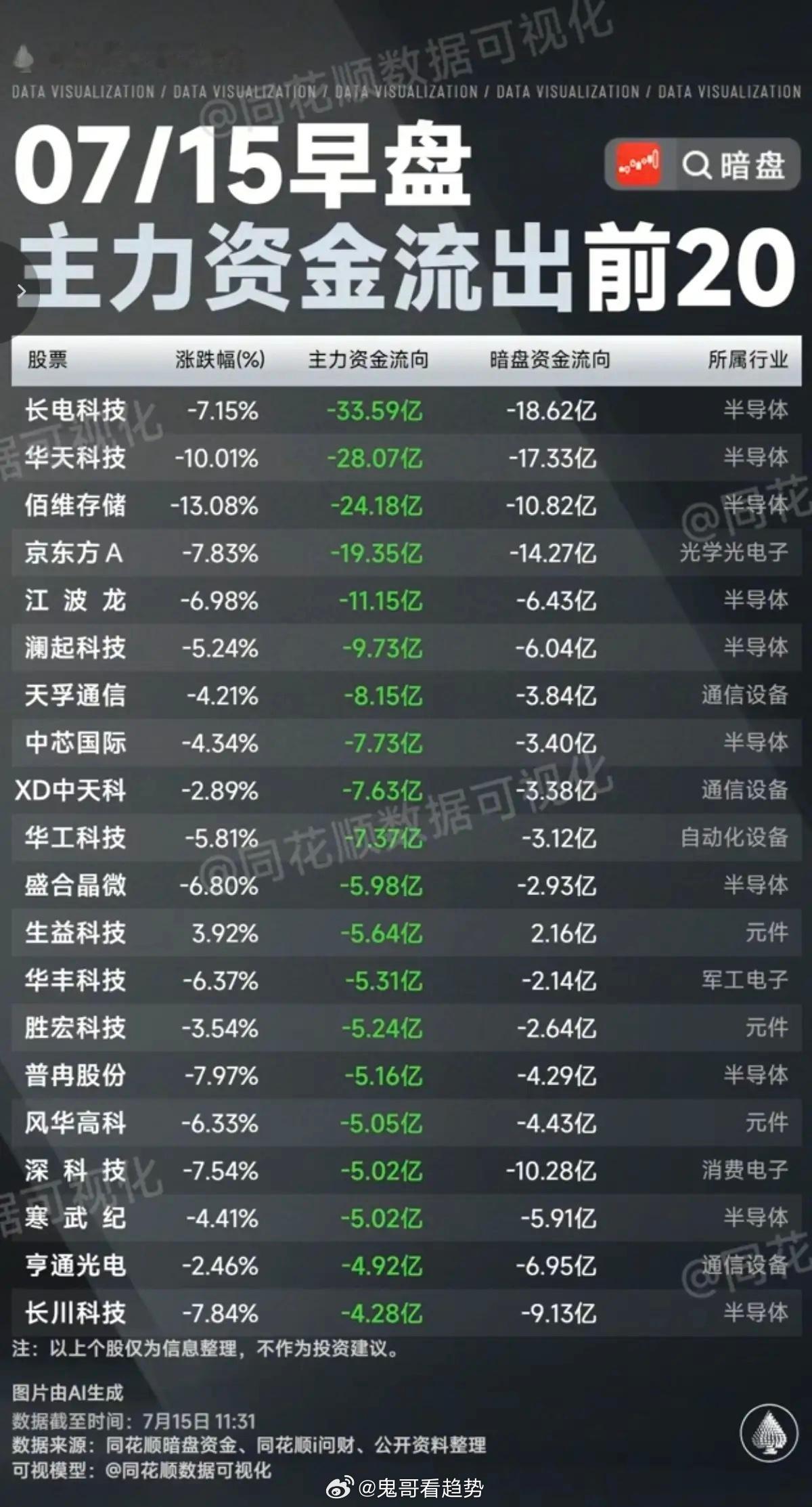 7.15周三  主力资金+抢筹出逃榜TOP20!资金抢筹：医美、医疗服务、化学制
