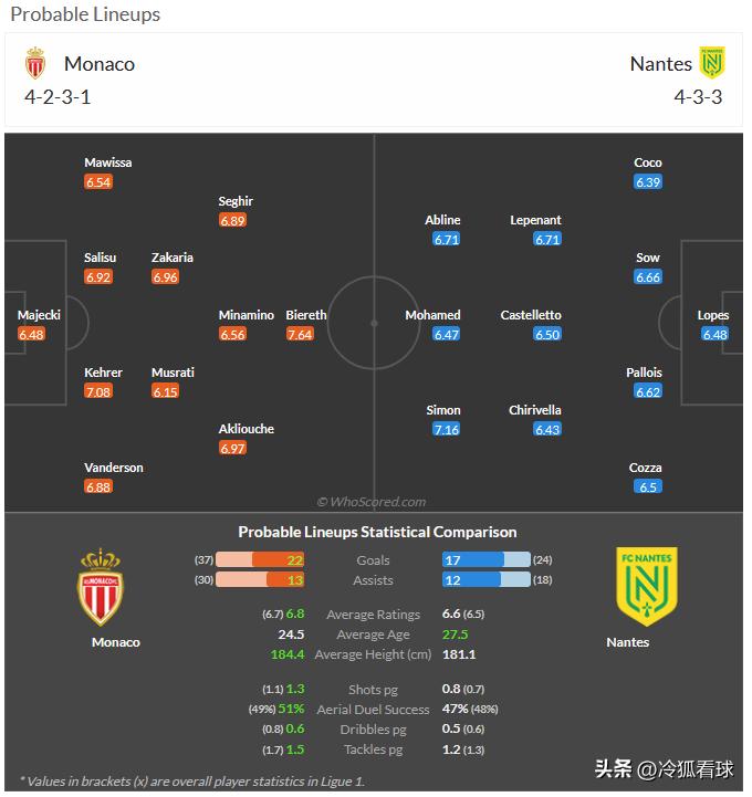 2月15日 周六018 法甲 摩纳哥-南特，分享媒体whoscored的预测赛果
