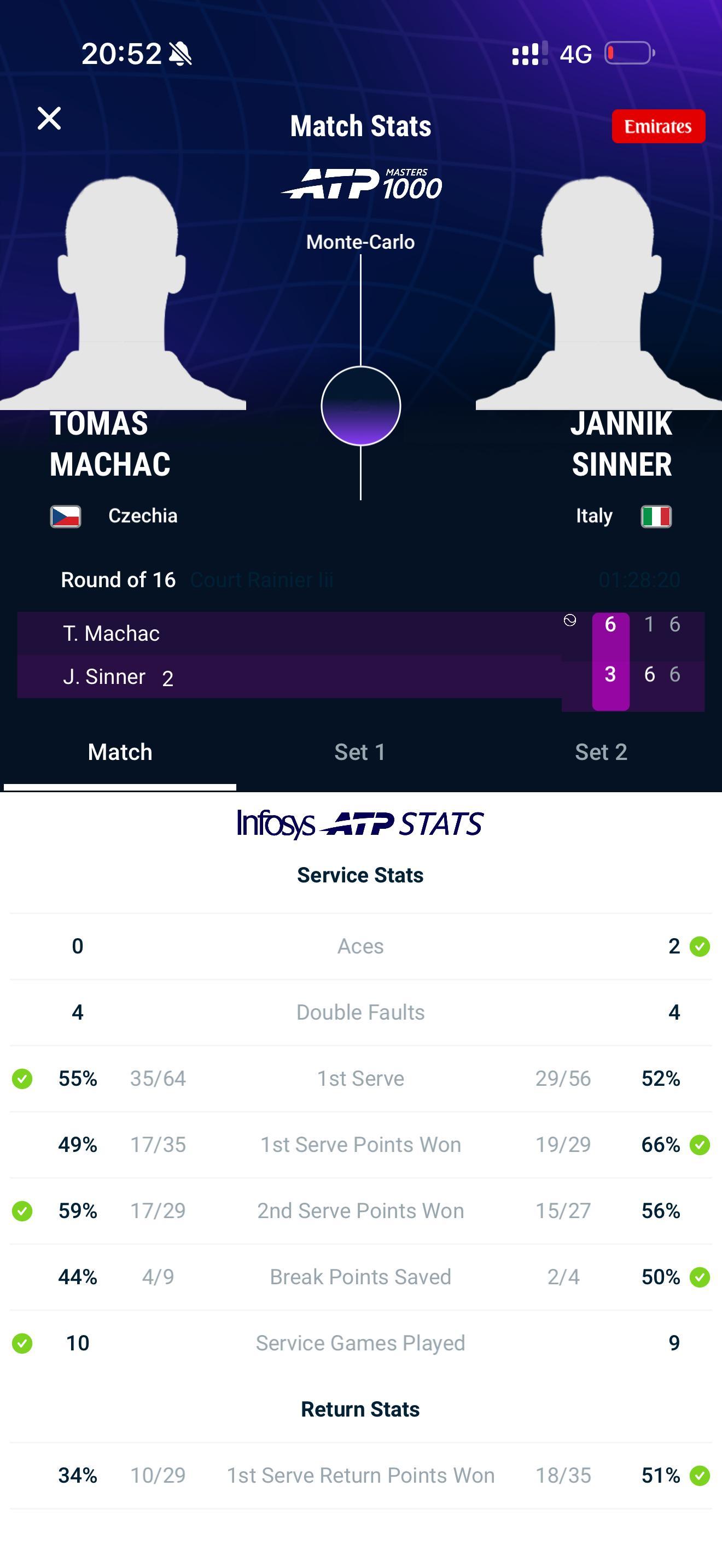 蒙特卡洛1000赛 马哈奇第二盘7比6辛纳，打破了辛纳大师赛系列赛连胜37盘的金