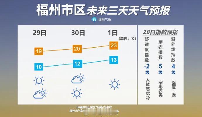 【9℃！明天早上福州气温将创今年下半年来新低】

未来三天天气晴好，没有降雨，但