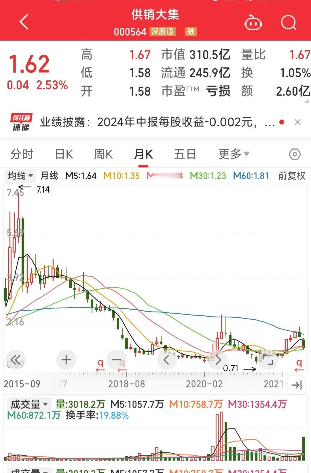 这恐怕是两市跌幅最惨的股票，最高17元，如今还剩下1块多钱，跌的只剩渣渣了！大集