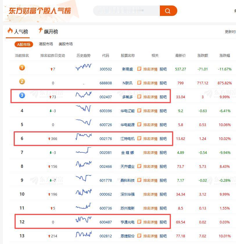 周六复盘，3个业绩预增人气飙升股，值得关注：
 
1. 多氟多
六氟磷酸锂 (L