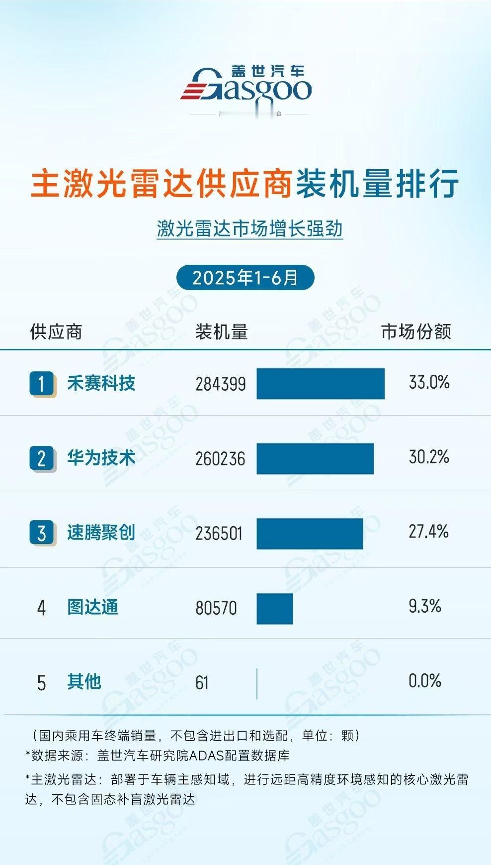 上半年激光雷达装机统计。禾赛速腾华为三家连杀的局面持续。数据由盖世汽车统计。新能